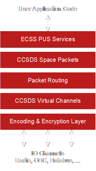 PUSopen ECSS PUS and CCSDS Structure